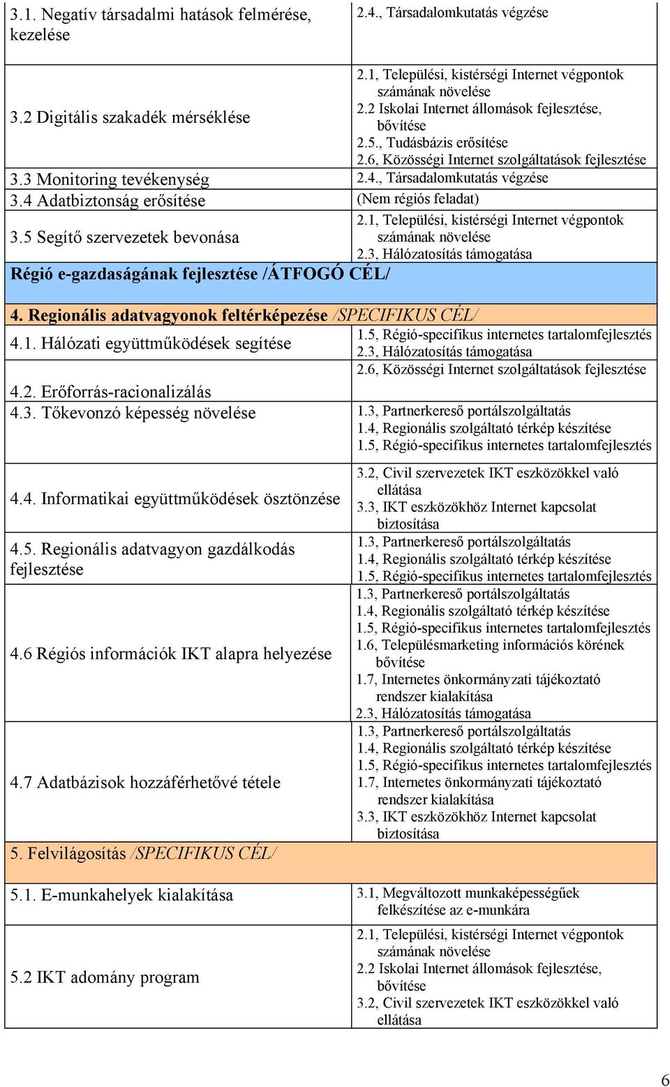 4 Adatbiztonság erősítése (Nem régiós feladat) 2.1, Települési, kistérségi Internet végpontok 3.5 Segítő szervezetek bevonása számának növelése 2.