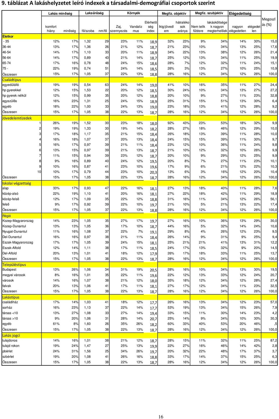 21% 23% 10% 34% 13% 25% 17,6 46-54 14% 17% 1,10 33 20% 11% 18,9 34% 22% 13% 38% 12% 26% 21,4 56-64 14% 17% 0,89 43 21% 14% 18,7 25% 12% 13% 34% 11% 25% 19,9 65-74 17% 16% 0,78 48 24% 15% 18,6 28% 7%