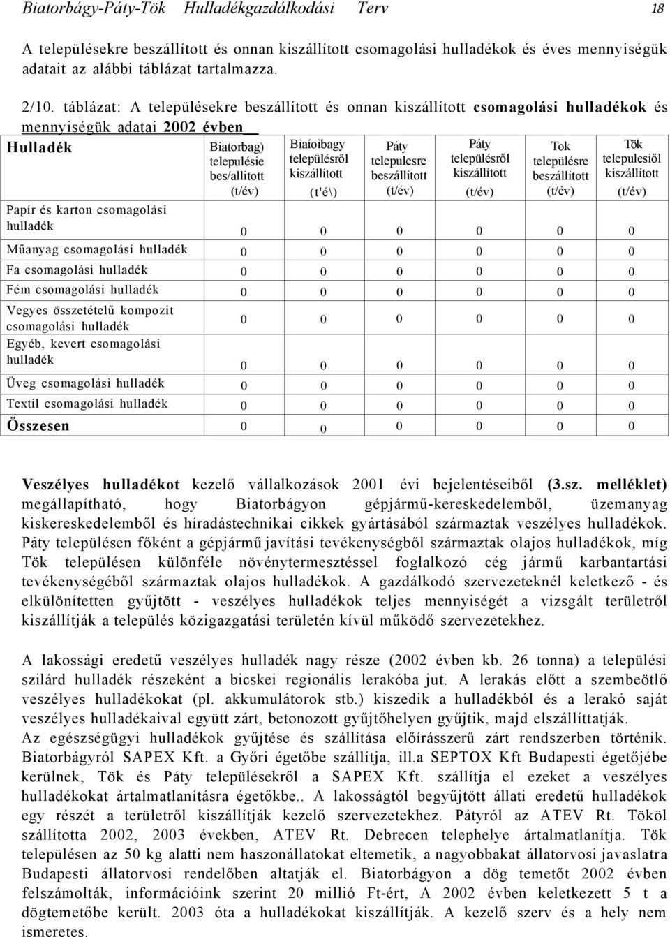 telepulesre településről településre telepulesiől bes/allitott kiszállított beszállított kiszállított beszállított kiszállított (t/év) (t'é\) (t/év) (t/év) (t/év) (t/év) Papír és karton csomagolási