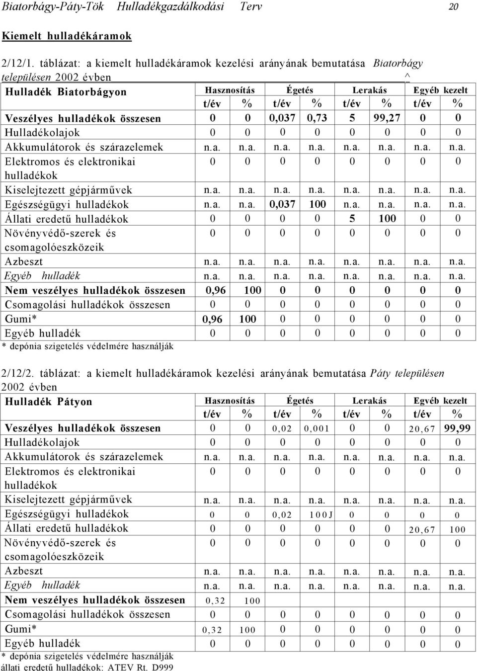 Veszélyes hulladékok összesen 0 0 0,037 0,73 5 99,27 0 0 Hulladékolajok 0 0 0 0 0 0 0 0 Akkumulátorok és szárazelemek n.a. n.a. n.a. n.a. n.a. n.a. n.a. n.a. Elektromos és elektronikai 0 0 0 0 0 0 0 0 hulladékok Kiselejtezett gépjárművek n.