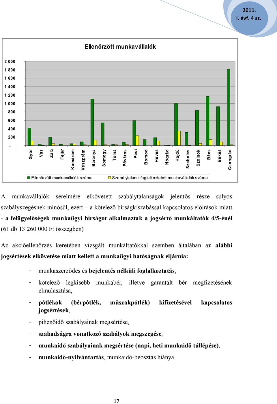 minősül, ezért a kötelező bírságkiszabással kapcsolatos előírások miatt - a felügyelőségek munkaügyi bírságot alkalmaztak a jogsértő munkáltatók 4/5-énél (61 db 13 260 000 Ft összegben) Az