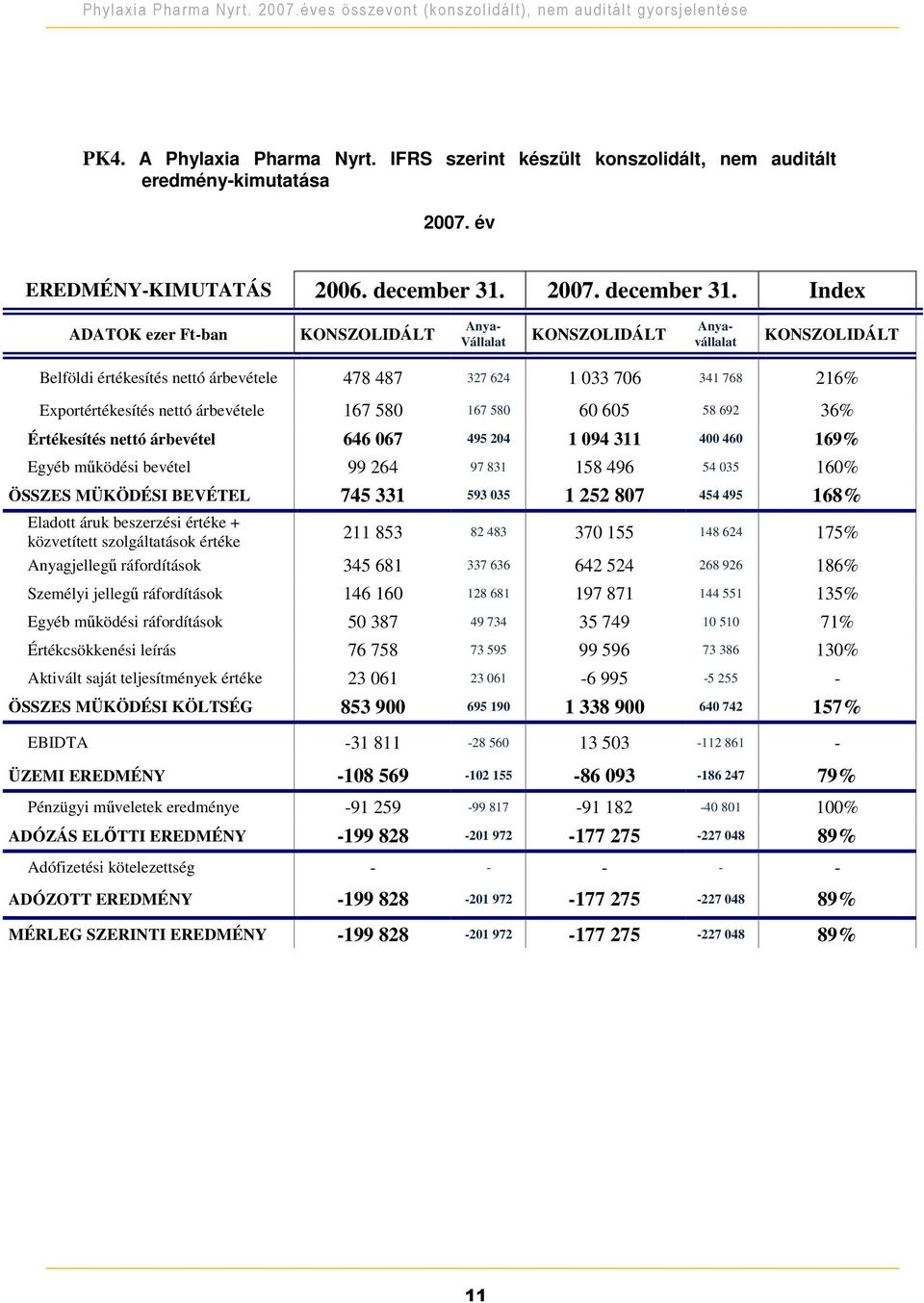 Index ADATOK ezer Ft-ban KONSZOLIDÁLT Anya- Vállalat KONSZOLIDÁLT Anyavállalat KONSZOLIDÁLT Belföldi értékesítés nettó árbevétele 478 487 327 624 1 033 706 341 768 216% Exportértékesítés nettó