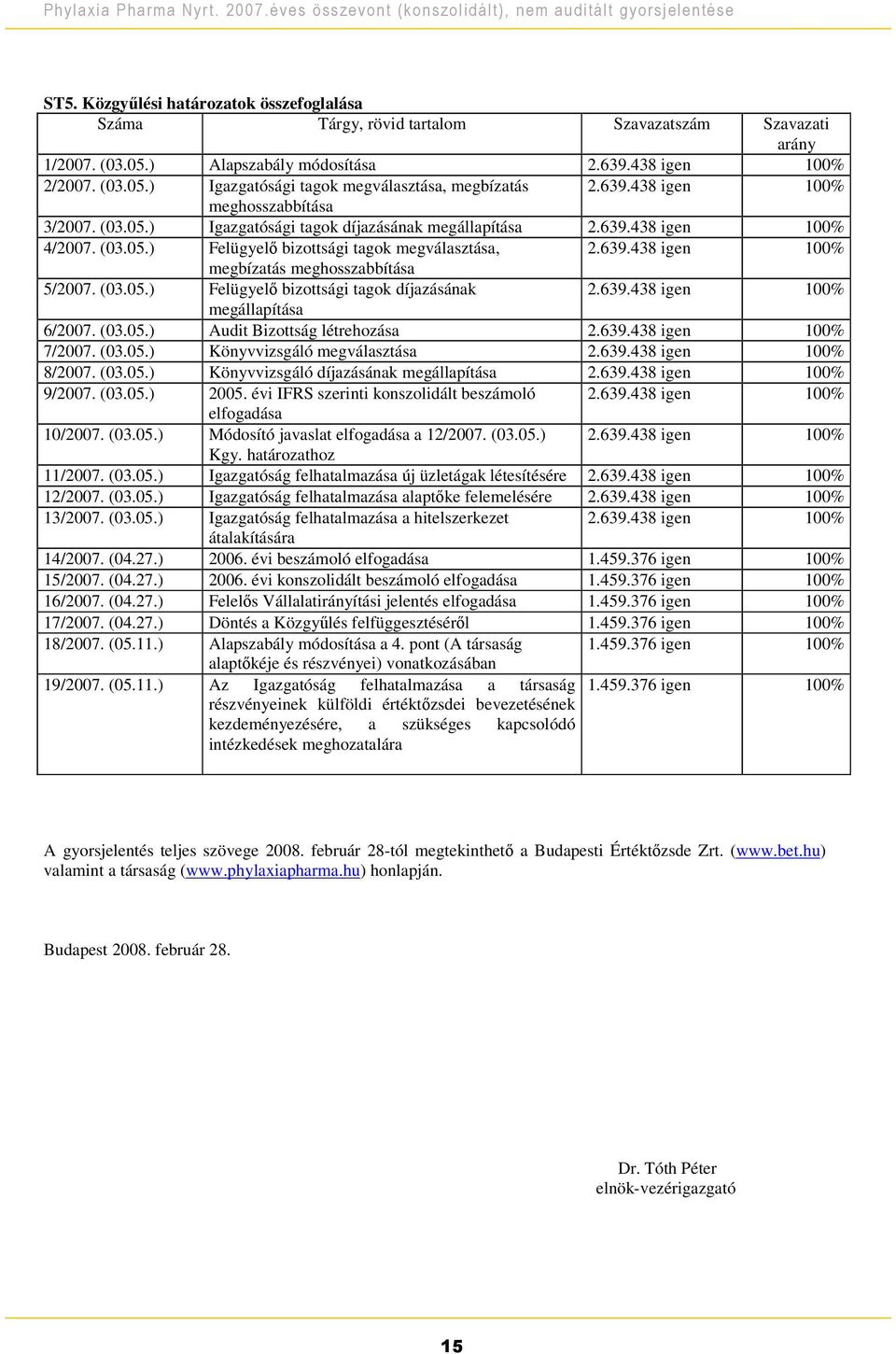 (03.05.) Felügyel bizottsági tagok díjazásának 2.639.438 igen 100% megállapítása 6/2007. (03.05.) Audit Bizottság létrehozása 2.639.438 igen 100% 7/2007. (03.05.) Könyvvizsgáló megválasztása 2.639.438 igen 100% 8/2007.