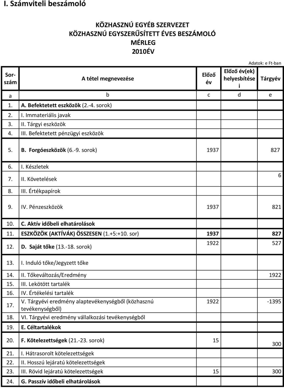III. Értékpapírok 9. IV. Pénzeszközök 1937 821 10. C. Aktív időbeli elhatárolások 11. ESZKÖZÖK (AKTÍVÁK) ÖSSZESEN (1.+5:+10. sor) 1937 827 12. D. Saját tőke (13.-18. sorok) 1922 527 13. I. Induló tőke/jegyzett tőke 14.