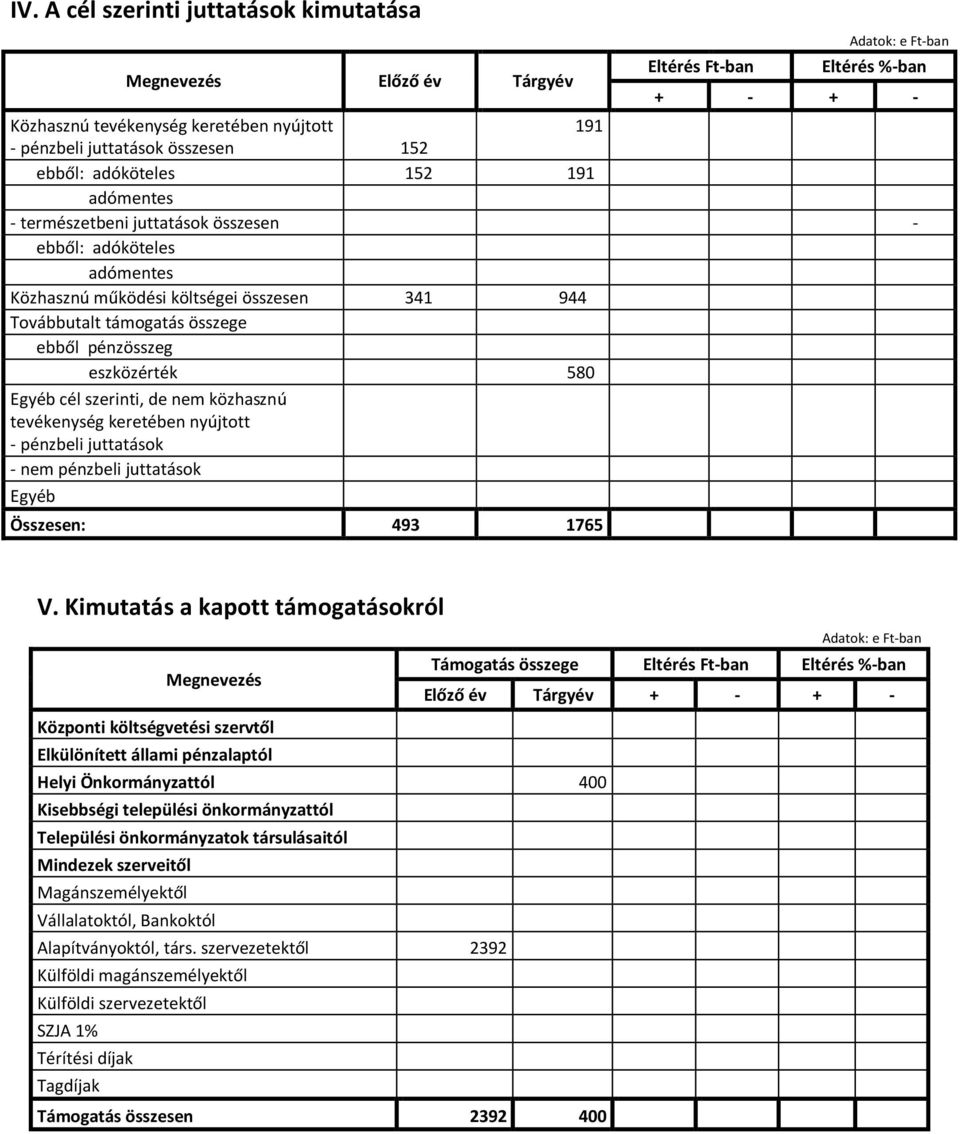 eszközérték 580 Egyéb cél szerinti, de nem közhasznú tevékenység keretében nyújtott - pénzbeli juttatások - nem pénzbeli juttatások Egyéb Összesen: 493 1765 V.