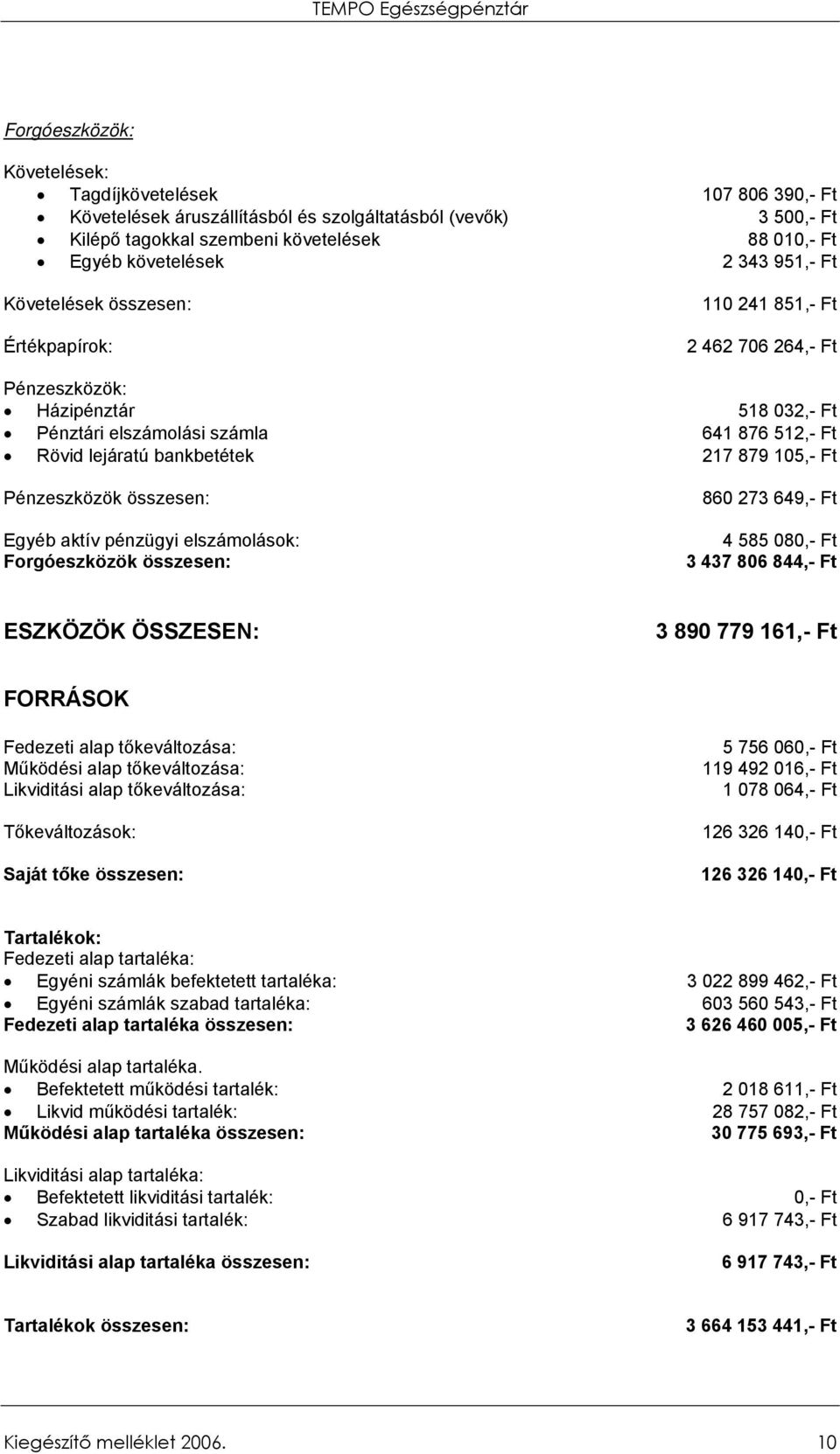 879 105,- Ft Pénzeszközök összesen: Egyéb aktív pénzügyi elszámolások: Forgóeszközök összesen: 860 273 649,- Ft 4 585 080,- Ft 3 437 806 844,- Ft ESZKÖZÖK ÖSSZESEN: 3 890 779 161,- Ft FORRÁSOK