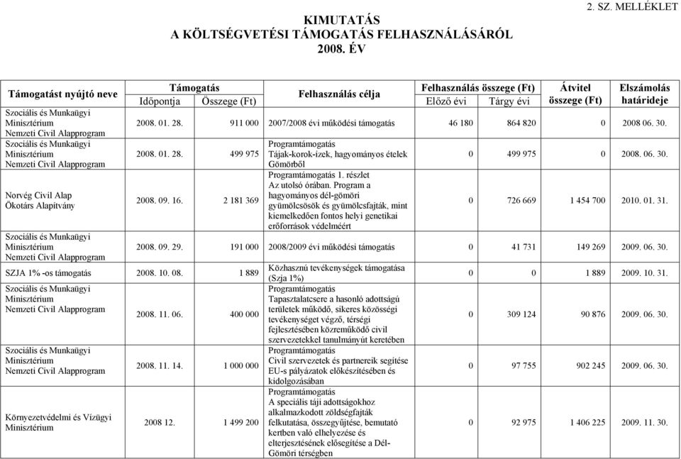 Szociális és Munkaügyi Minisztérium Nemzeti Civil Alapprogram Támogatás Időpontja Összege (Ft) Felhasználás célja Felhasználás összege (Ft) Előző évi Tárgy évi Átvitel összege (Ft) Elszámolás