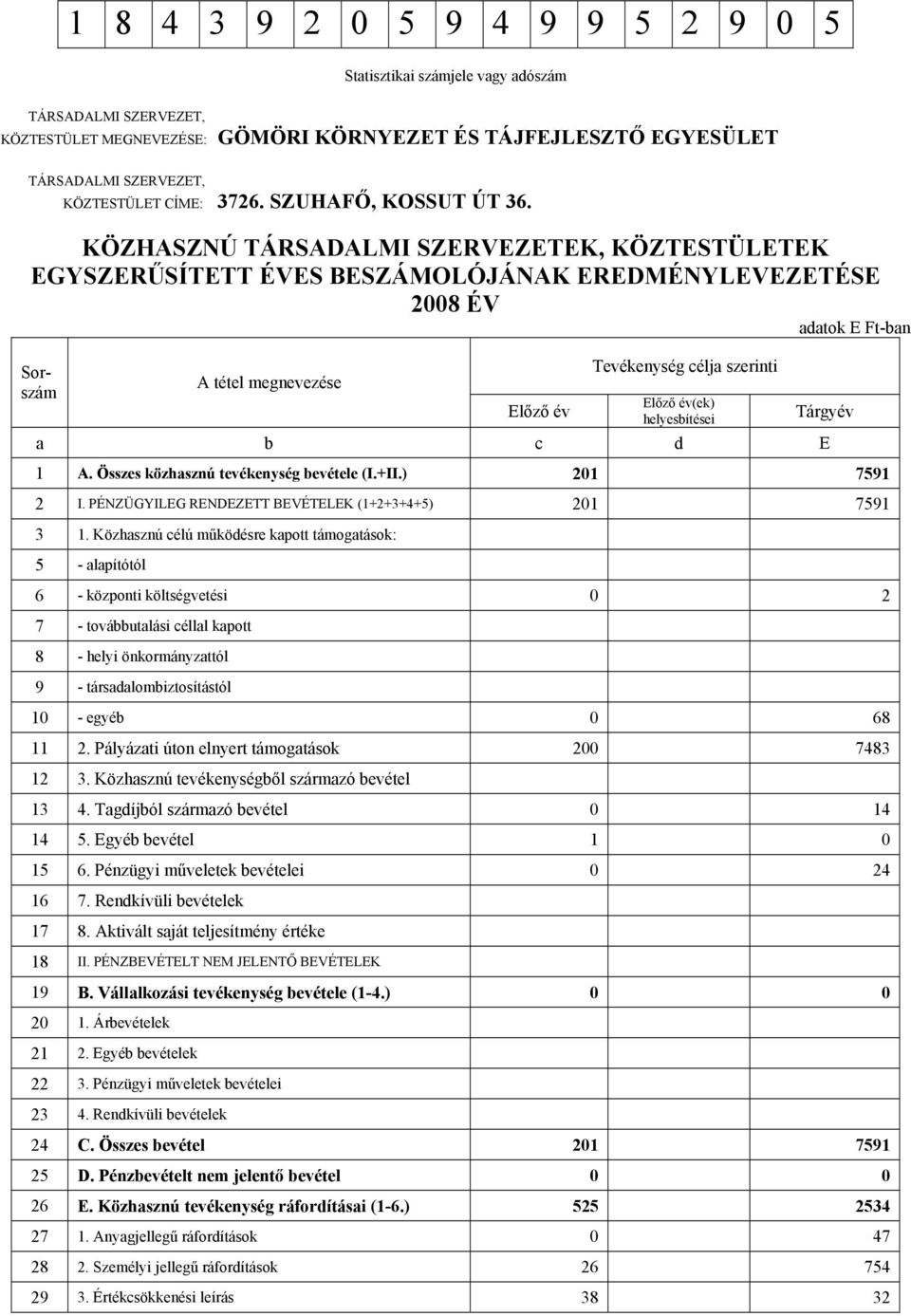 KÖZHASZNÚ TÁRSADALMI SZERVEZETEK, KÖZTESTÜLETEK EGYSZERŰSÍTETT ÉVES BESZÁMOLÓJÁNAK EREDMÉNYLEVEZETÉSE 2008 ÉV adatok E Ft-ban Sorszám A tétel megnevezése Előző év Tevékenység célja szerinti Előző