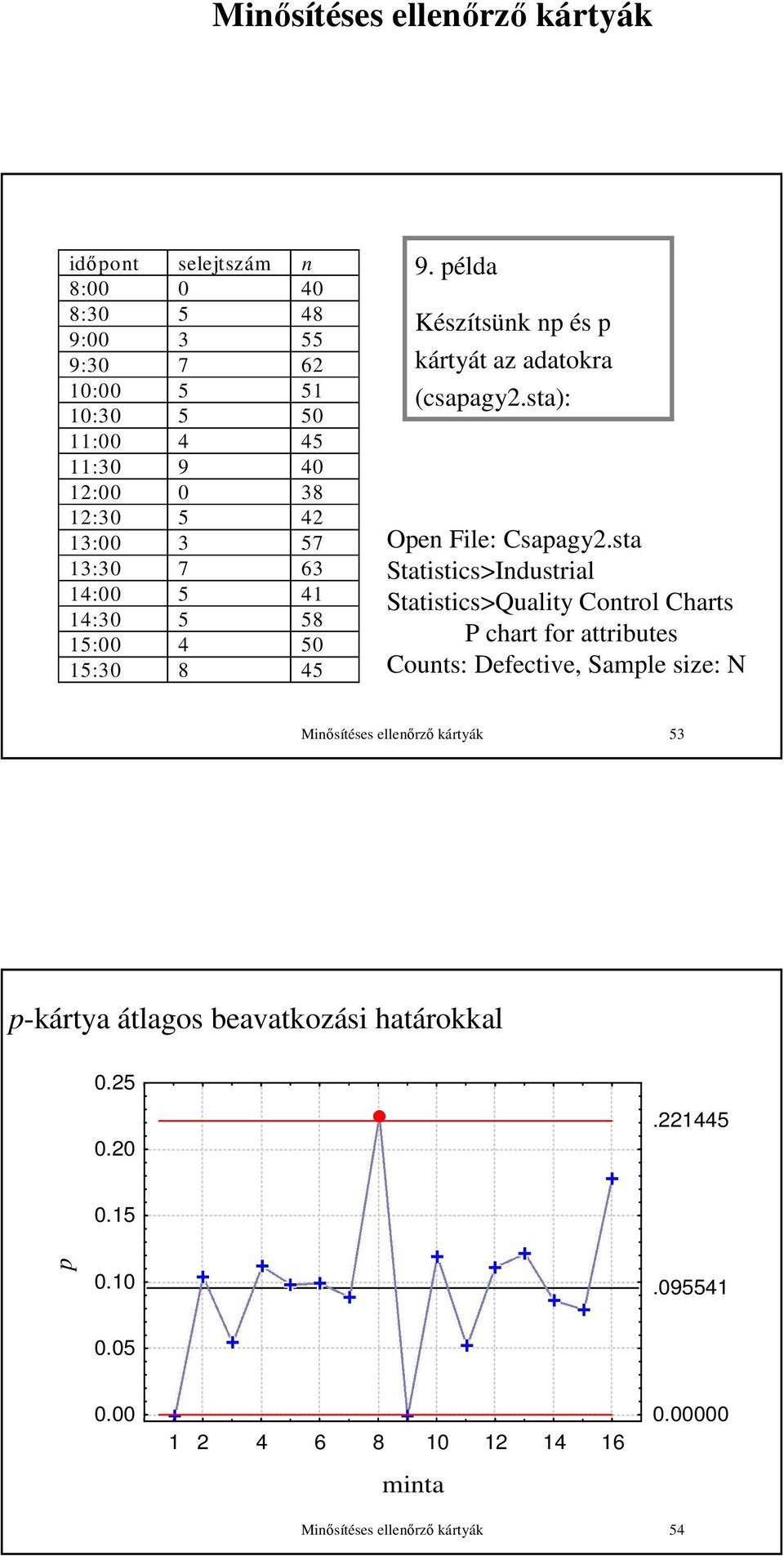 sta Statstcs>Idustral Statstcs>Qualty Cotrol Charts P chart for attrbutes Couts: Defectve, Samle sze: N Mősítéses elleőrző kártyák 53