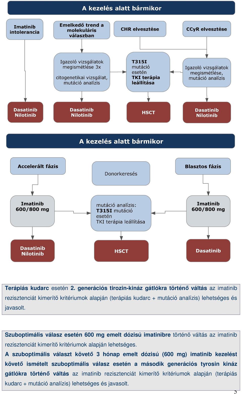 javasolt. Szuboptimális válasz esetén 600 mg emelt dózisú imatinibre történı váltás az imatinib rezisztenciát kimerítı kritériumok alapján lehetséges.