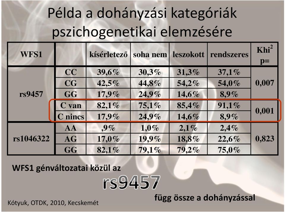 75,1% 85,4% 91,1% 0,001 C nincs 17,9% 24,9% 14,6% 8,9% AA,9% 1,0% 2,1% 2,4% rs1046322 0,823 AG 17,0% 19,9%