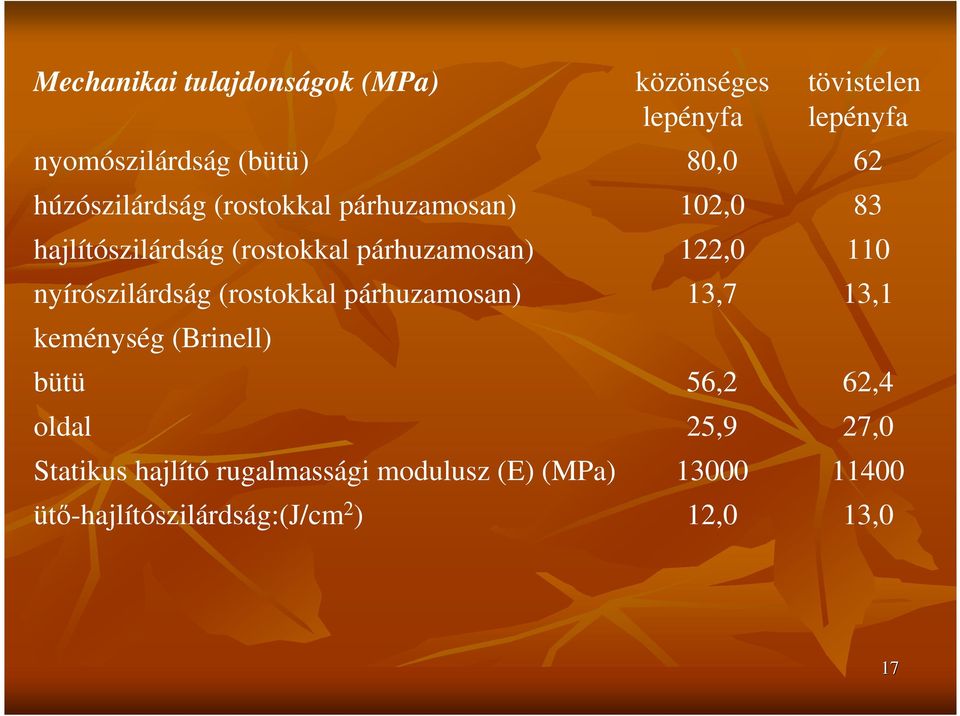 (Brinell) bütü oldal Statikus hajlító rugalmassági modulusz (E) (MPa) ütı-hajlítószilárdság:(j/cm 2 )