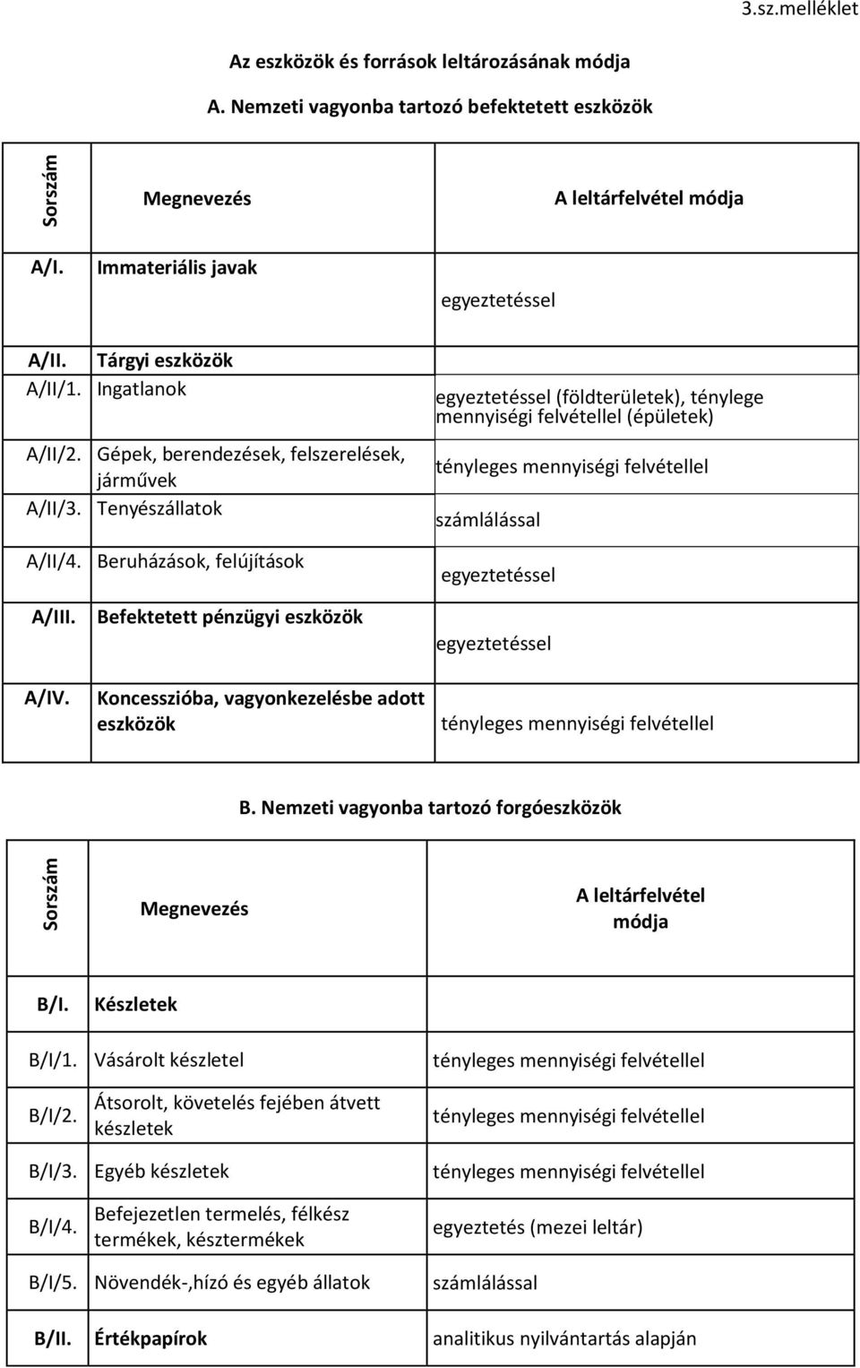 Beruházások, felújítások egyeztetéssel (földterületek), ténylege mennyiségi felvétellel (épületek) tényleges mennyiségi felvétellel számlálással egyeztetéssel A/III. A/IV.