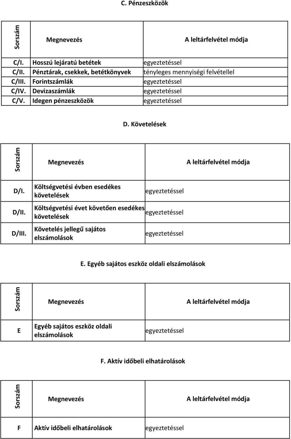 Követelések Megnevezés A leltárfelvétel módja D/I. D/II. D/III.