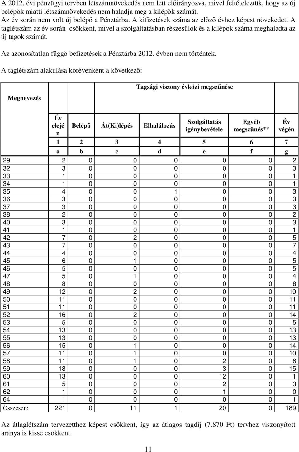 A kifizetések száma az előző évhez képest növekedett A taglétszám az év során csökkent, mivel a szolgáltatásban részesülők és a kilépők száma meghaladta az új tagok számát.