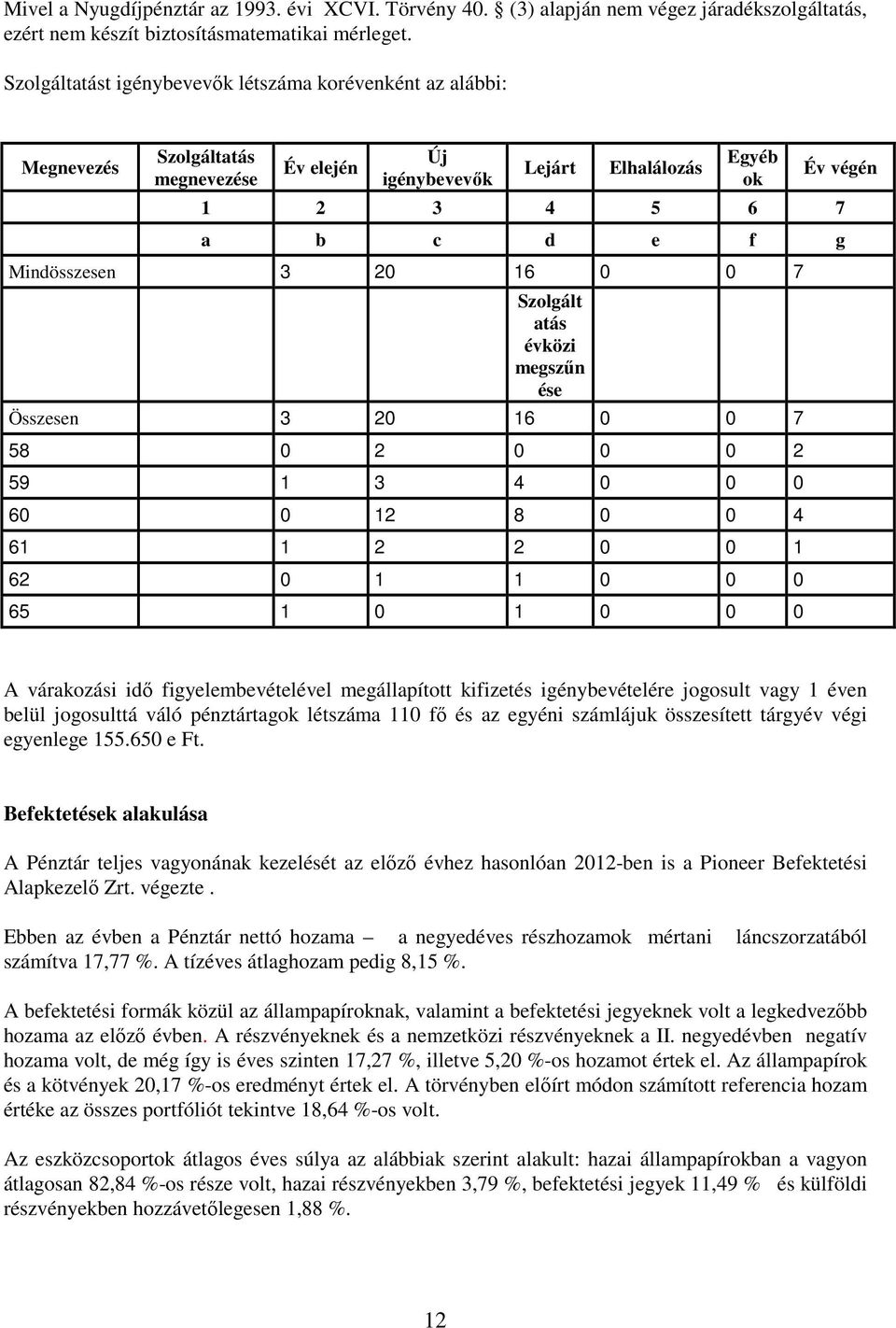 3 20 16 0 0 7 Szolgált atás évközi megszűn ése Összesen 3 20 16 0 0 7 58 0 2 0 0 0 2 59 1 3 4 0 0 0 60 0 12 8 0 0 4 61 1 2 2 0 0 1 62 0 1 1 0 0 0 65 1 0 1 0 0 0 A várakozási idő figyelembevételével