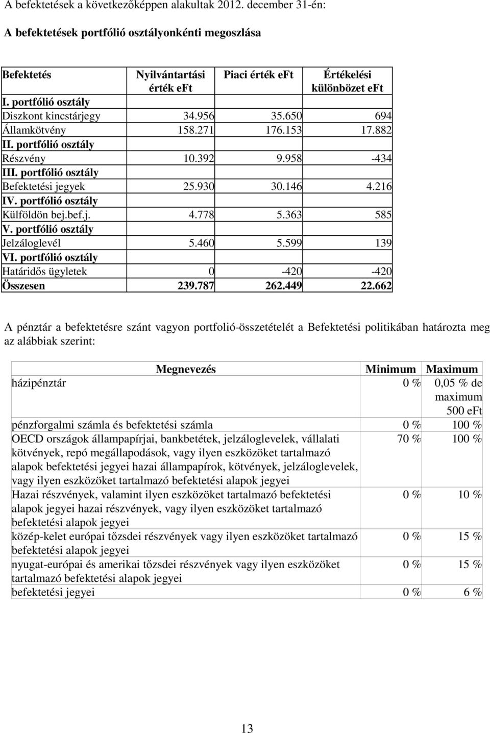 216 IV. portfólió osztály Külföldön bej.bef.j. 4.778 5.363 585 V. portfólió osztály Jelzáloglevél 5.460 5.599 139 VI. portfólió osztály Határidős ügyletek 0-420 -420 Összesen 239.787 262.449 22.