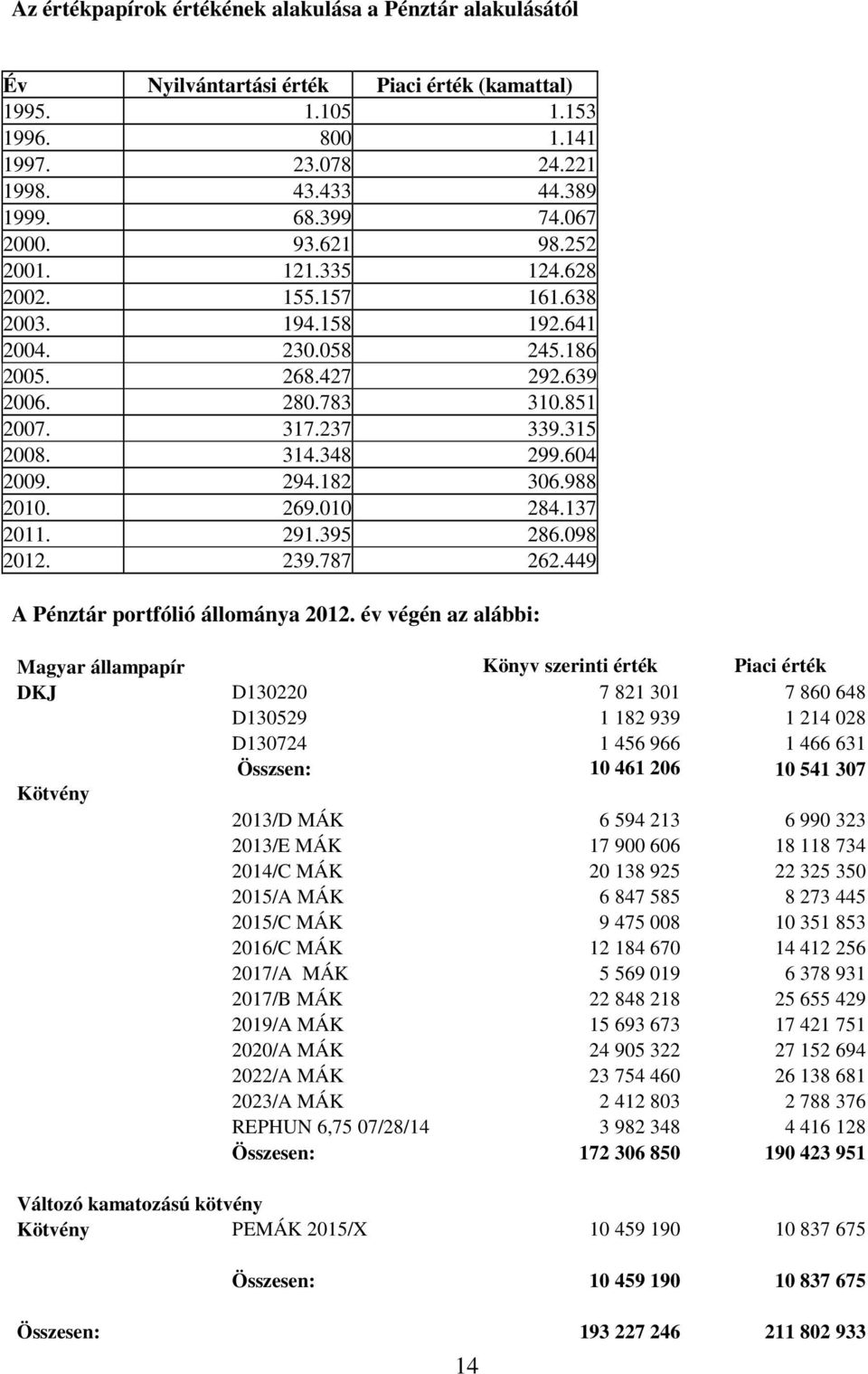 604 2009. 294.182 306.988 2010. 269.010 284.137 2011. 291.395 286.098 2012. 239.787 262.449 A Pénztár portfólió állománya 2012.