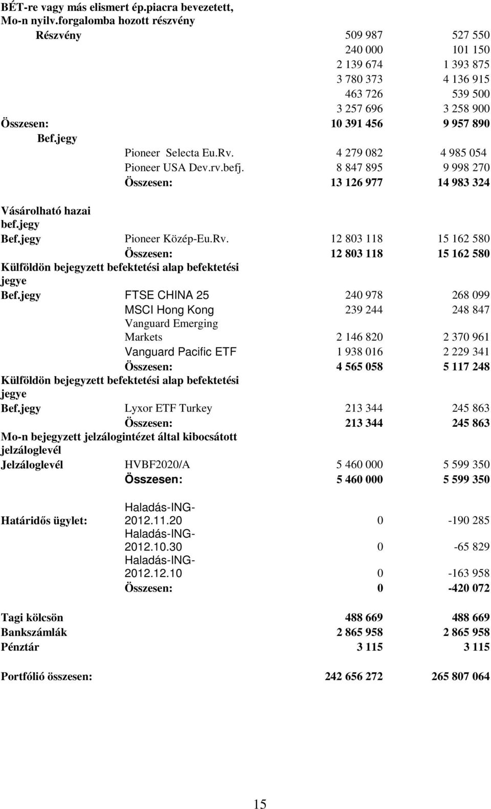 jegy Pioneer Selecta Eu.Rv. 4 279 082 4 985 054 Pioneer USA Dev.rv.befj. 8 847 895 9 998 270 Összesen: 13 126 977 14 983 324 Vásárolható hazai bef.jegy Bef.jegy Pioneer Közép-Eu.Rv. 12 803 118 15 162 580 Összesen: 12 803 118 15 162 580 Külföldön bejegyzett befektetési alap befektetési jegye Bef.