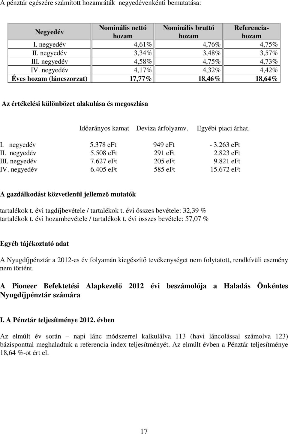 negyedév 4,17% 4,32% 4,42% Éves hozam (láncszorzat) 17,77% 18,46% 18,64% Az értékelési különbözet alakulása és megoszlása Időarányos kamat Deviza árfolyamv. Egyébi piaci árhat. I. negyedév 5.