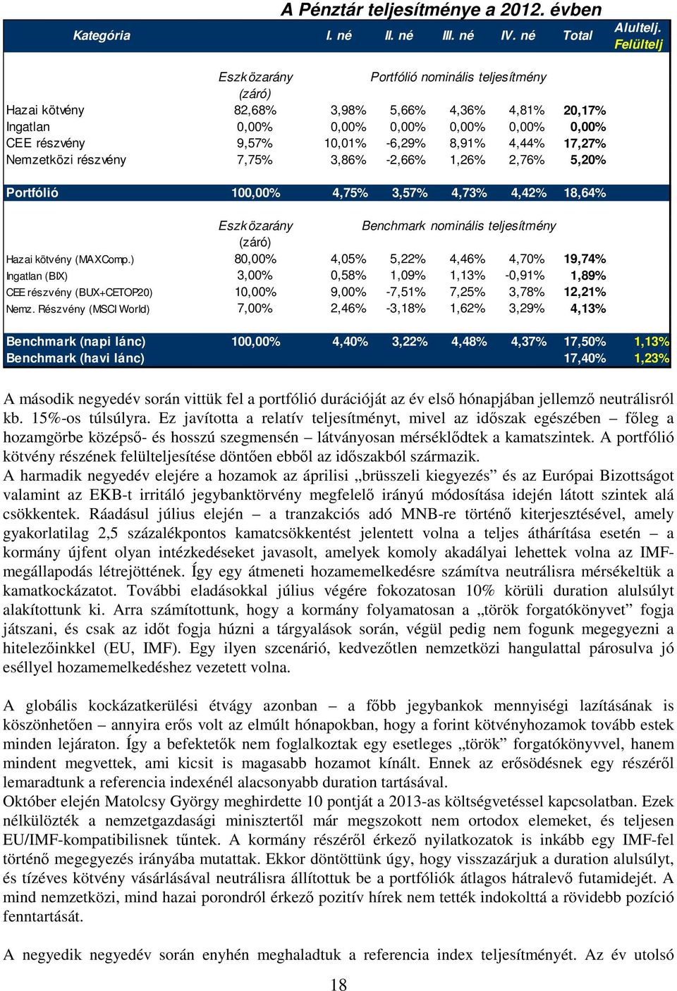 4,44% 17,27% Nemzetközi részvény 7,75% 3,86% -2,66% 1,26% 2,76% 5,20% Portfólió 100,00% 4,75% 3,57% 4,73% 4,42% 18,64% Eszközarány Benchmark nominális teljesítmény (záró) Hazai kötvény (MAXComp.