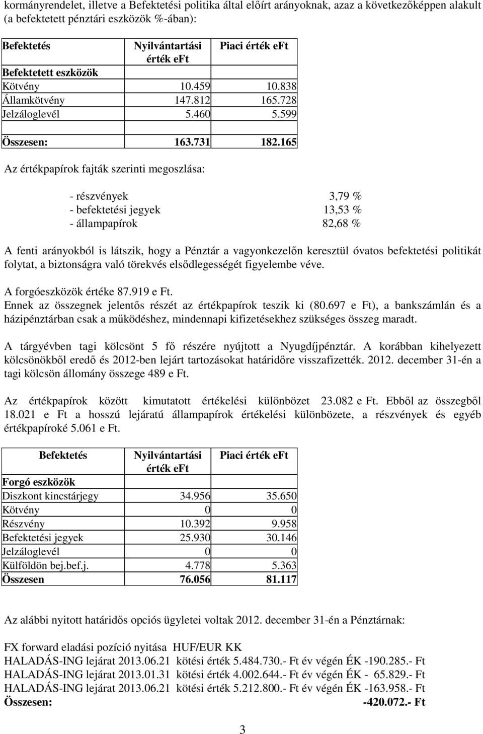 165 Az értékpapírok fajták szerinti megoszlása: - részvények 3,79 % - befektetési jegyek 13,53 % - állampapírok 82,68 % A fenti arányokból is látszik, hogy a Pénztár a vagyonkezelőn keresztül óvatos