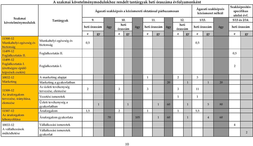 heti óraszáma évfolyamonként Tantárgyak Munkahelyi egészség és biztonság 9. heti óraszám Ágazati szakképzés a közismereti oktatással párhuzamosan ögy 10. heti óraszám ögy 11. heti óraszám ögy 12.