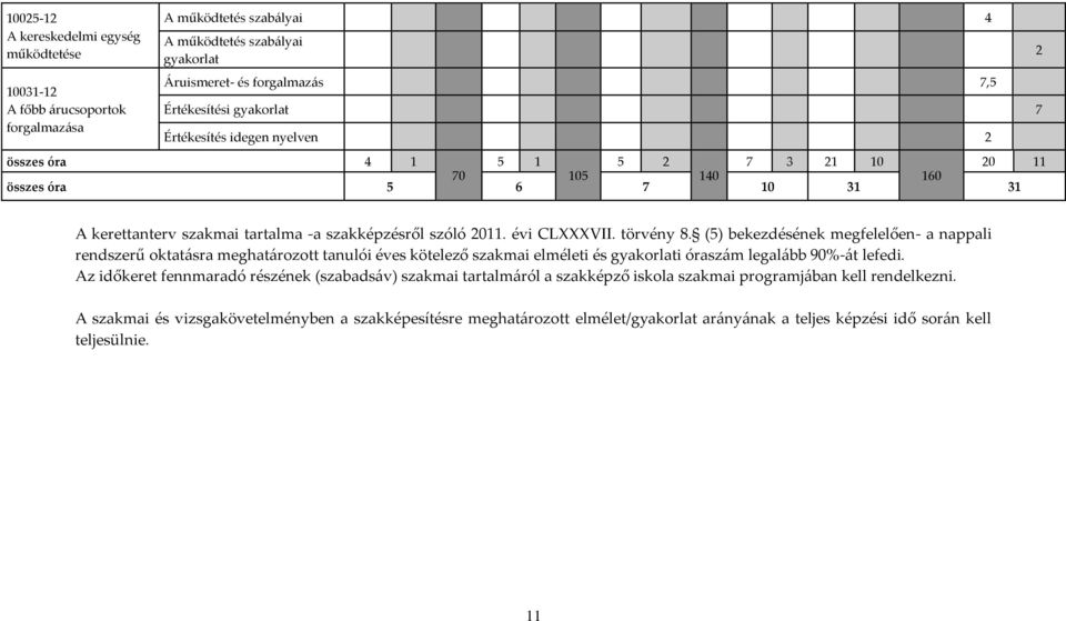 (5) bekezdésének megfelelően- a nappali rendszerű oktatásra meghatározott tanulói éves kötelező szakmai elméleti és gyakorlati óraszám legalább 90%-át lefedi.