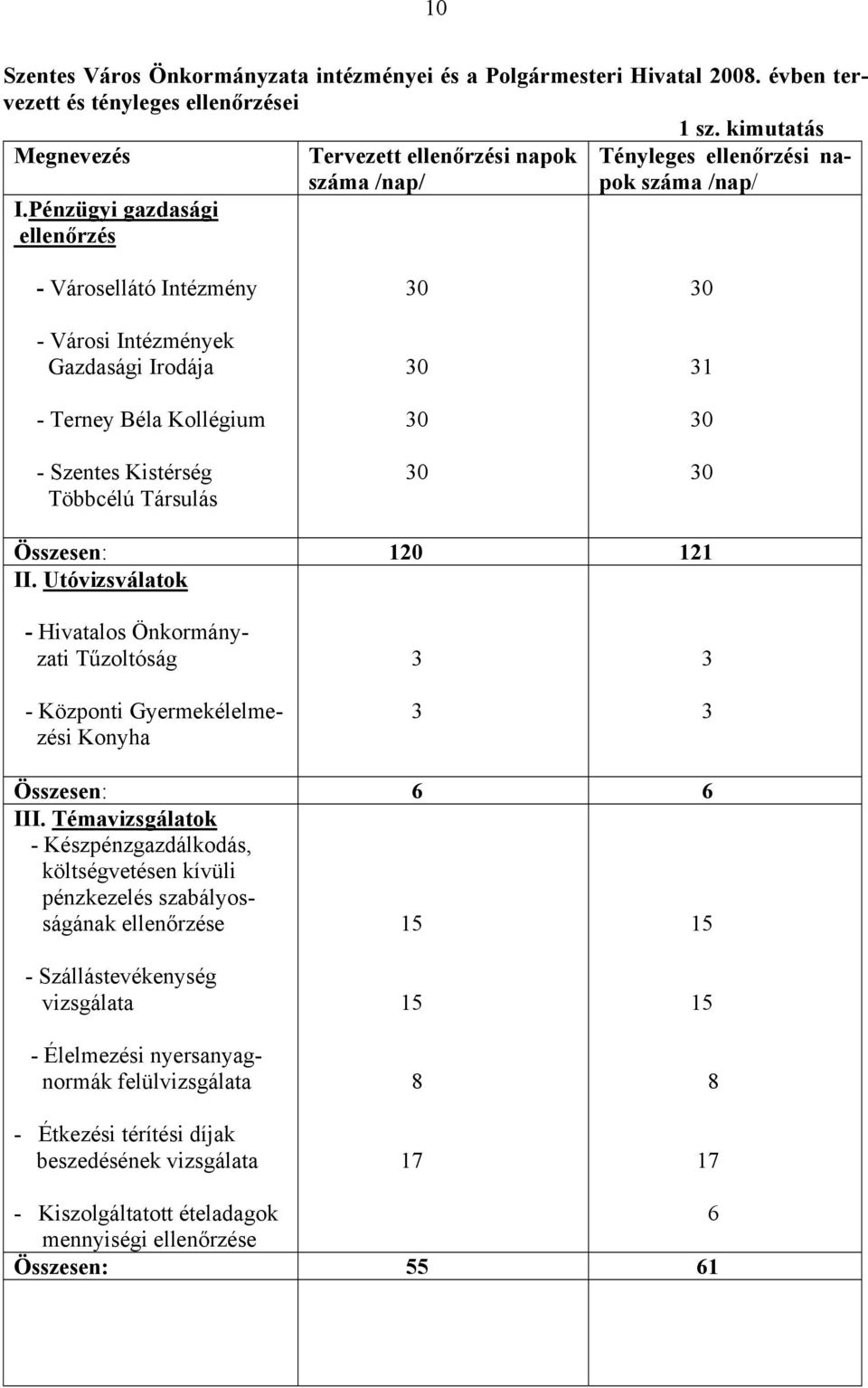 Szentes Kistérség Többcélú Társulás 31 Összesen: 120 121 II. Utóvizsválatok - Hivatalos Önkormányzati Tűzoltóság - Központi Gyermekélelmezési Konyha 3 3 3 3 Összesen: 6 6 III.