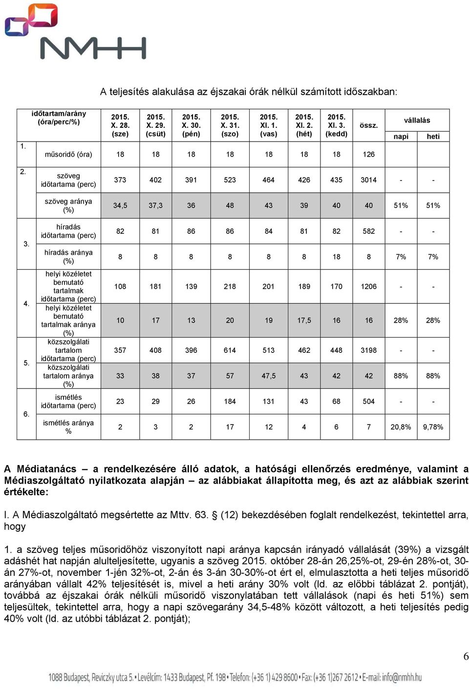szöveg időtartama (perc) szöveg aránya (%) híradás időtartama (perc) híradás aránya (%) helyi közéletet bemutató tartalmak időtartama (perc) helyi közéletet bemutató tartalmak aránya (%)