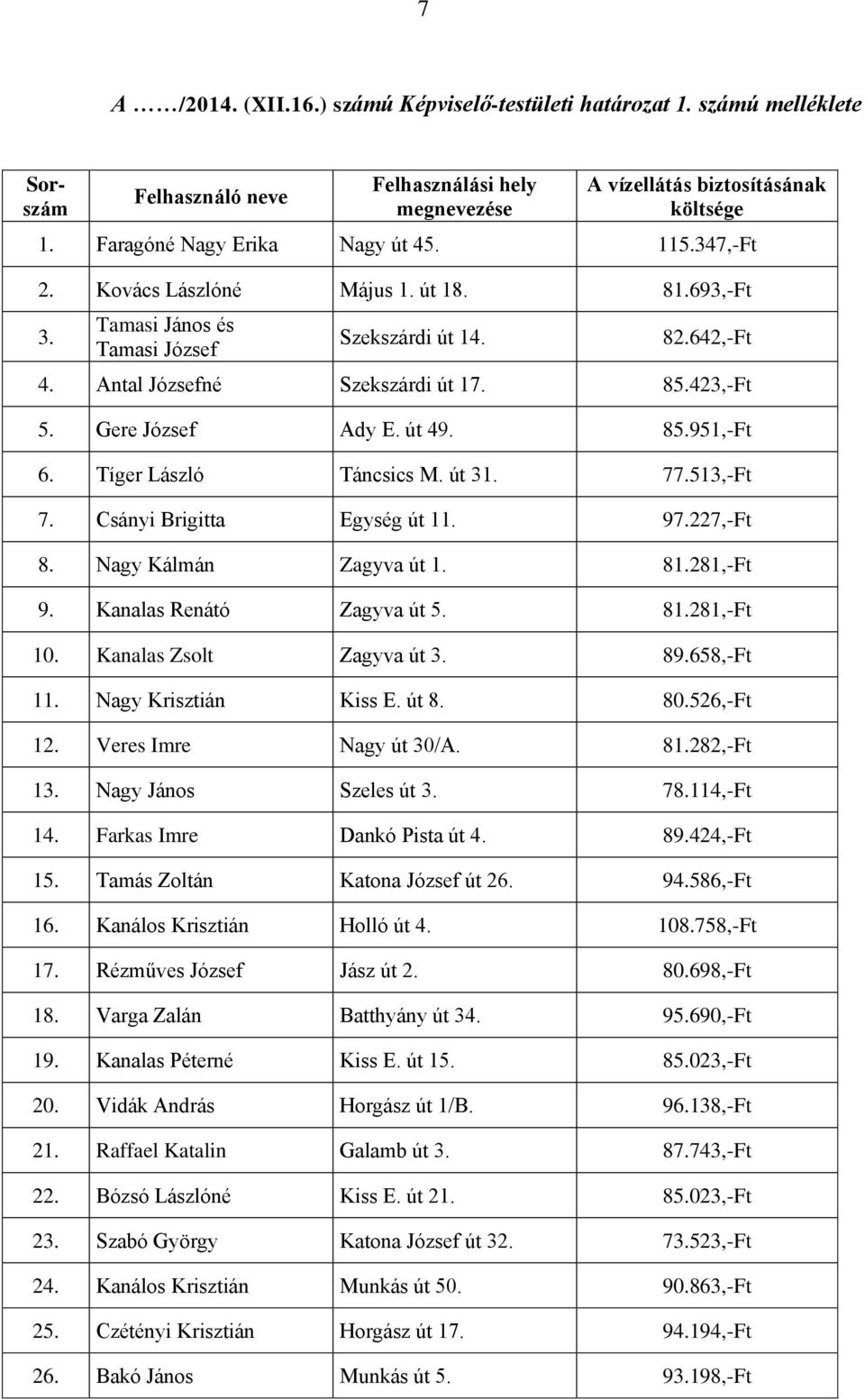 423,-Ft 5. Gere József Ady E. út 49. 85.951,-Ft 6. Tíger László Táncsics M. út 31. 77.513,-Ft 7. Csányi Brigitta Egység út 11. 97.227,-Ft 8. Nagy Kálmán Zagyva út 1. 81.281,-Ft 9.