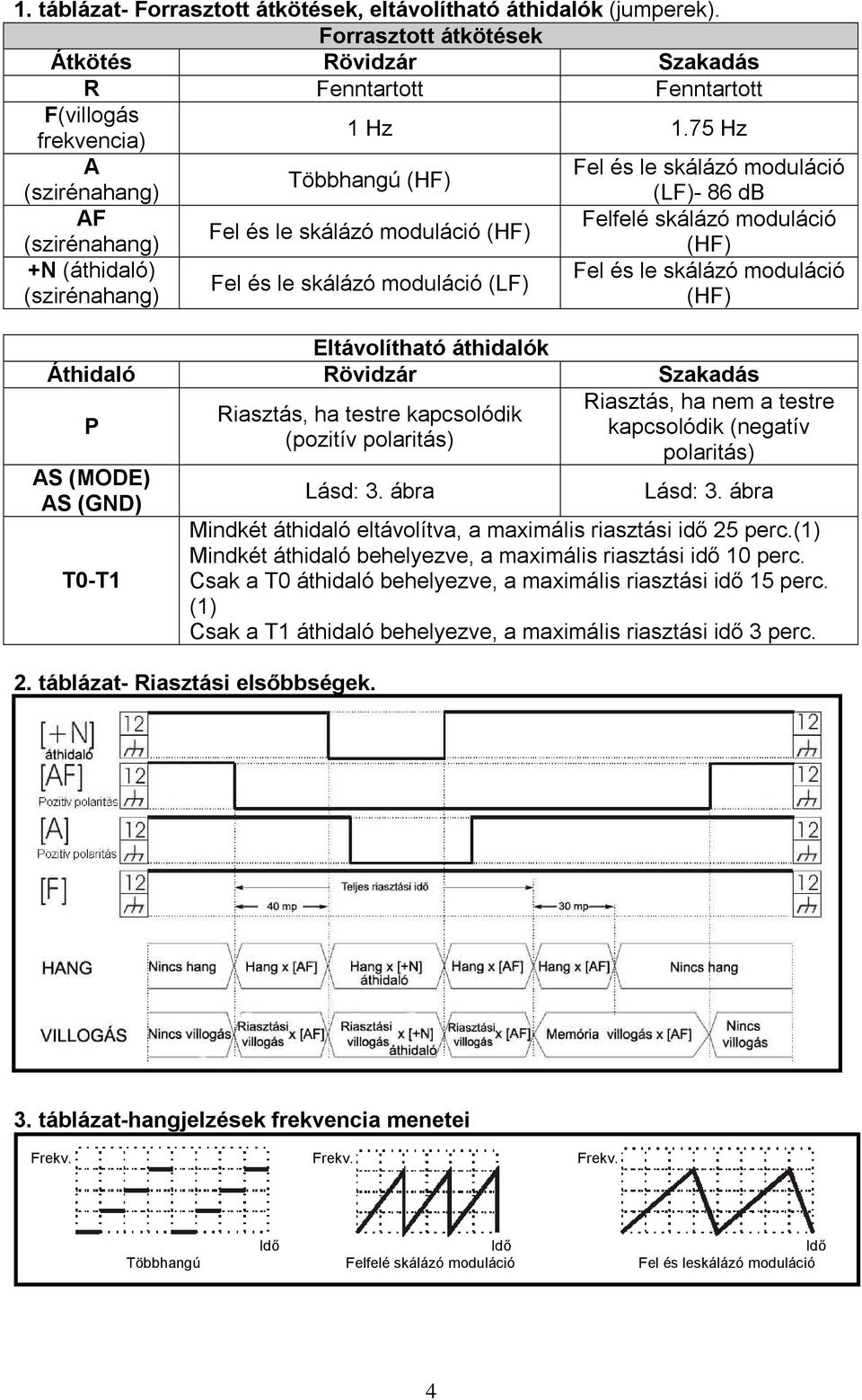 moduláció (LF) (HF) Fel és le skálázó moduláció (HF) Eltávolítható áthidalók Áthidaló Rövidzár Szakadás P AS (MODE) AS (GND) T0-T1 Riasztás, ha testre kapcsolódik (pozitív polaritás) Lásd: 3.