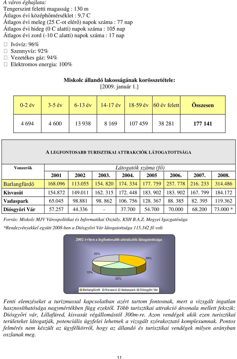 ] 0-2 év 3-5 év 6-13 év 14-17 év 18-59 év 60 év felett Összesen 4 694 4 600 13 938 8 169 107 459 38 281 177 141 A LEGFONTOSABB TURISZTIKAI ATTRAKCIÓK LÁTOGATOTTSÁGA Vonzerık Látogatók száma (fı) 2001