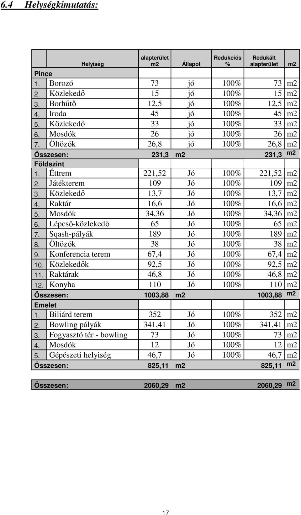 Játékterem 109 Jó 100% 109 m2 3. Közlekedı 13,7 Jó 100% 13,7 m2 4. Raktár 16,6 Jó 100% 16,6 m2 5. Mosdók 34,36 Jó 100% 34,36 m2 6. Lépcsı-közlekedı 65 Jó 100% 65 m2 7.