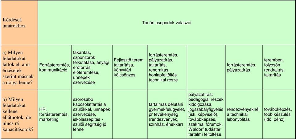 technikai része pályázatírás teremben, folyosón rendrakás, takarítás b) Milyen feladatokat kellene ellátnotok, de nincs rá kapacitásotok?