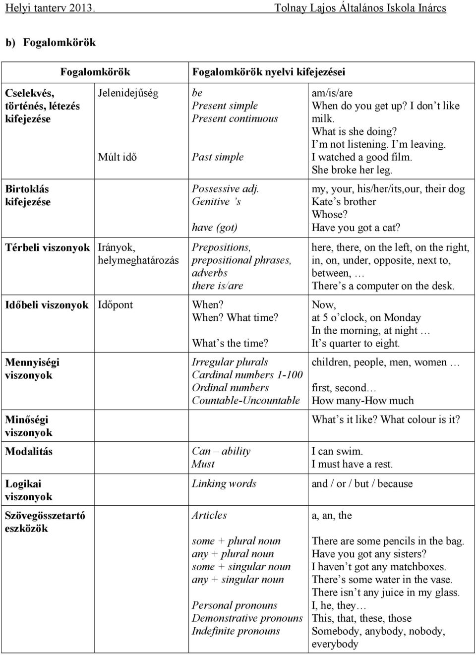 Genitive s have (got) Prepositions, prepositional phrases, adverbs there is/are When? When? What time? What s the time?