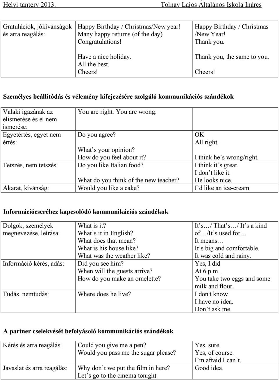 Személyes beállítódás és vélemény kifejezésére szolgáló kommunikációs szándékok Valaki igazának az elismerése és el nem ismerése: Egyetértés, egyet nem értés: You are right. You are wrong.