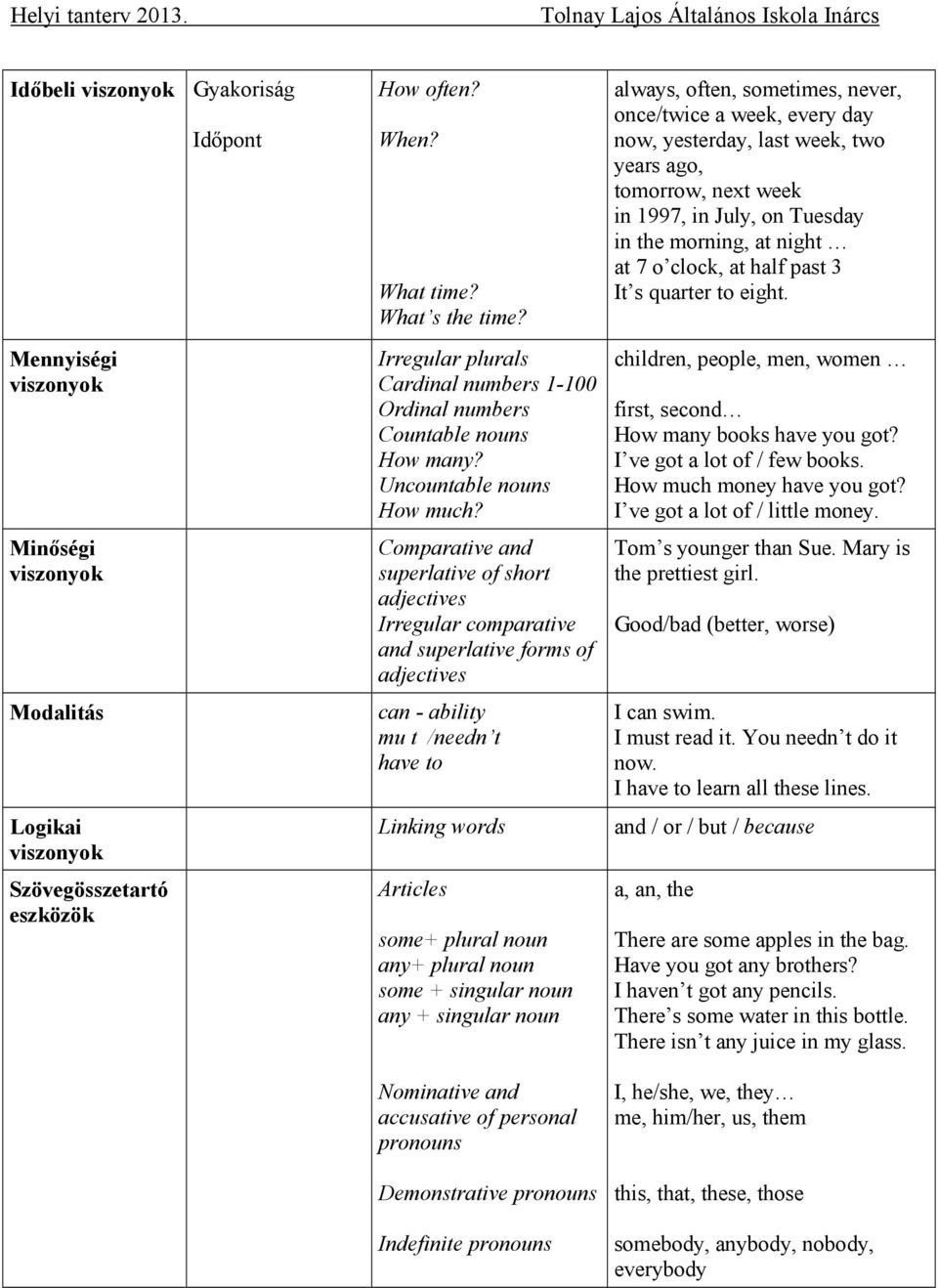 Comparative and superlative of short adjectives Irregular comparative and superlative forms of adjectives can - ability mu t /needn t have to Linking words Articles some+ plural noun any+ plural noun