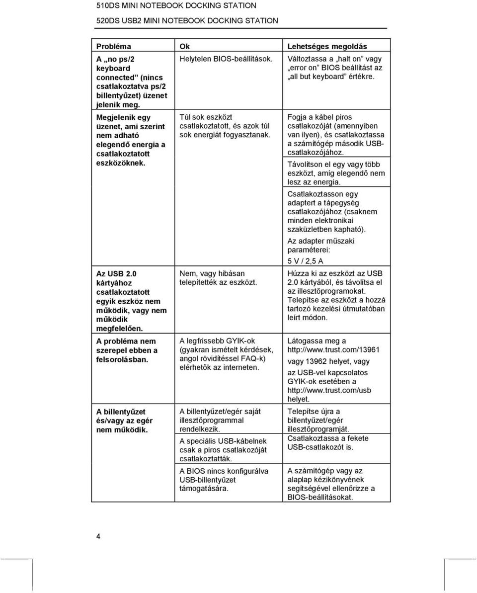 A probléma nem szerepel ebben a felsorolásban. A billentyűzet és/vagy az egér nem működik. Helytelen BIOS-beállítások. Túl sok eszközt csatlakoztatott, és azok túl sok energiát fogyasztanak.