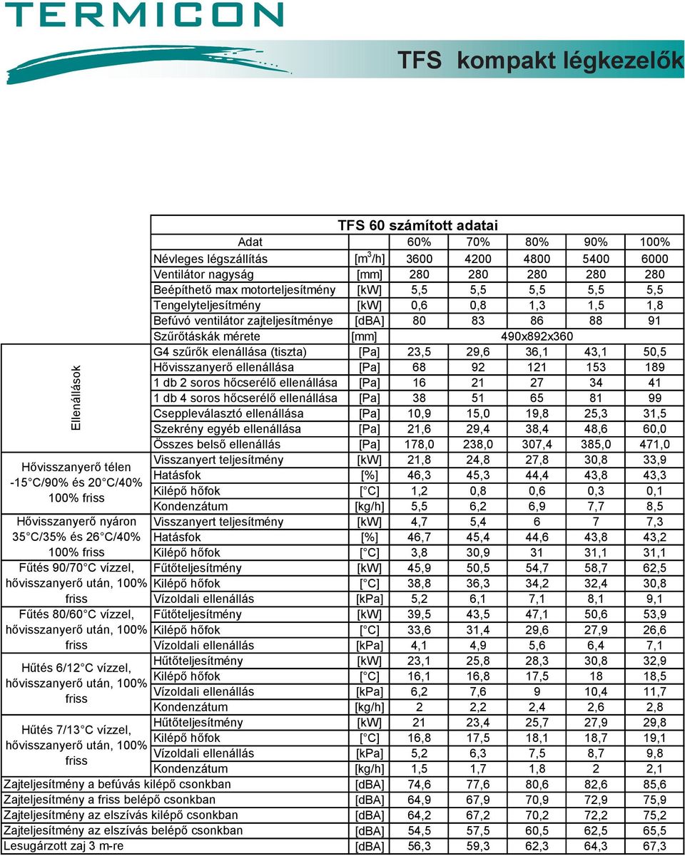 Befúvó ventilátor zajteljesítménye [dba] 80 83 86 88 91 490x892x360 G4 szûrõk elenállása (tiszta) [Pa] 23,5 29,6 36,1 43,1 50,5 Hõvisszanyerõ ellenállása [Pa] 68 92 121 153 189 1 db 2 soros hõcserélõ