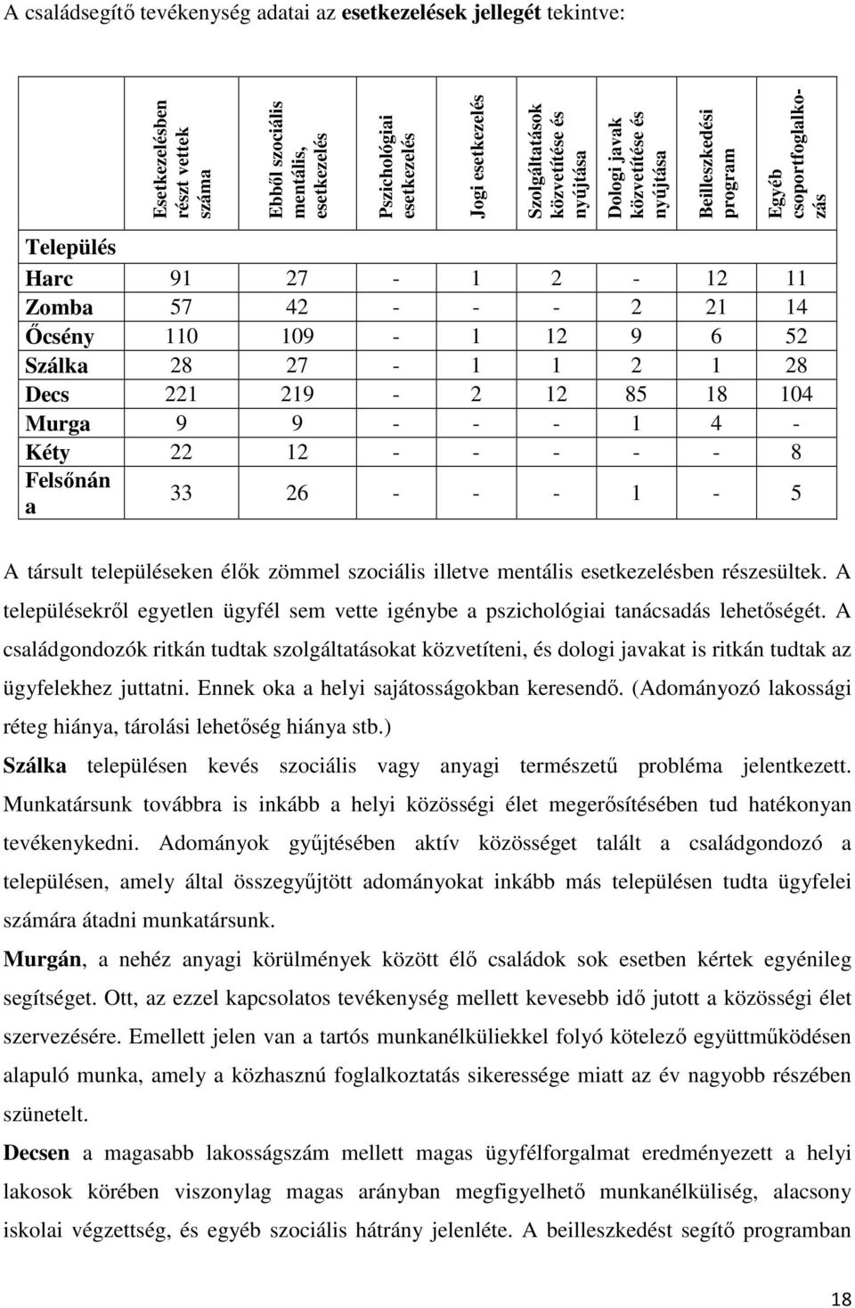 28 27-1 1 2 1 28 Decs 221 219-2 12 85 18 104 Murga 9 9 - - - 1 4 - Kéty 22 12 - - - - - 8 Felsınán a 33 26 - - - 1-5 A társult településeken élık zömmel szociális illetve mentális esetkezelésben