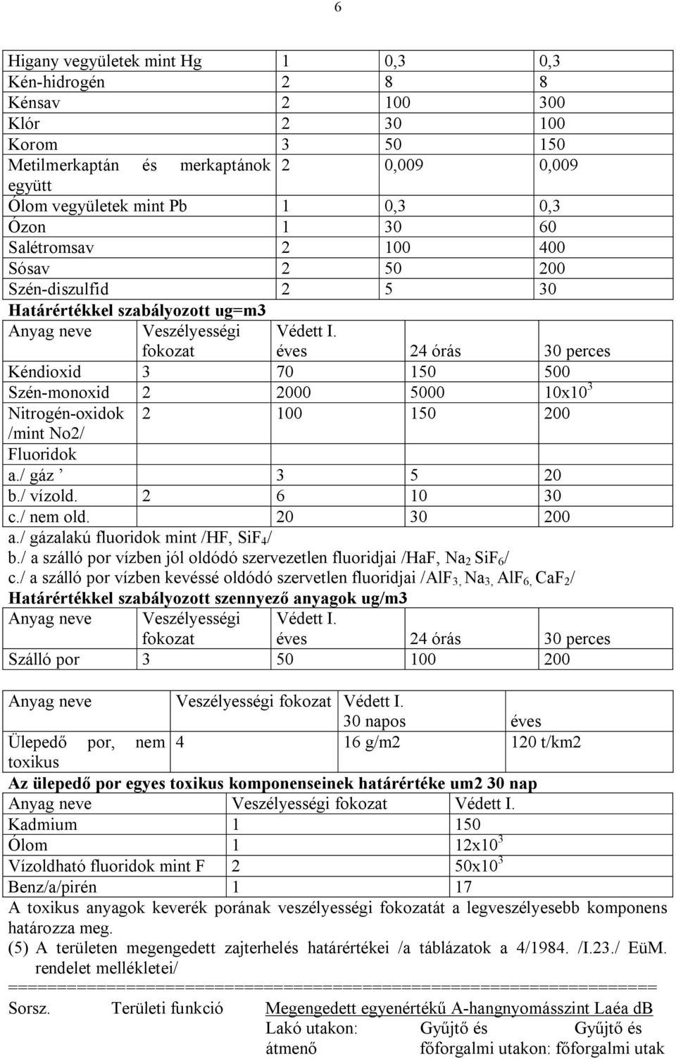 fokozat éves 24 órás 30 perces Kéndioxid 3 70 150 500 Szén-monoxid 2 2000 5000 10x10 3 Nitrogén-oxidok 2 100 150 200 /mint No2/ Fluoridok a./ gáz 3 5 20 b./ vízold. 2 6 10 30 c./ nem old. 20 30 200 a.