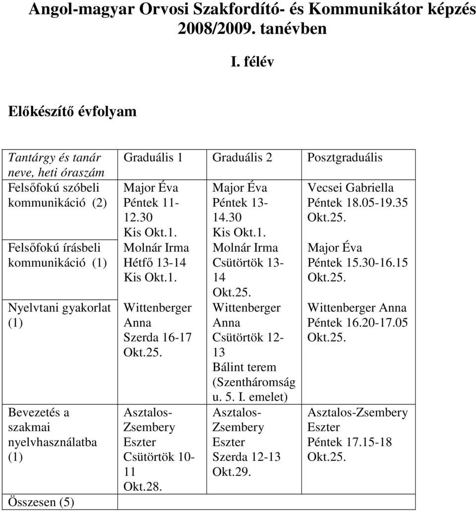 Nyelvtani gyakorlat (1) Bevezetés a szakmai nyelvhasználatba (1) Összesen (5) Graduális 1 Graduális 2 Posztgraduális Péntek 11-12.