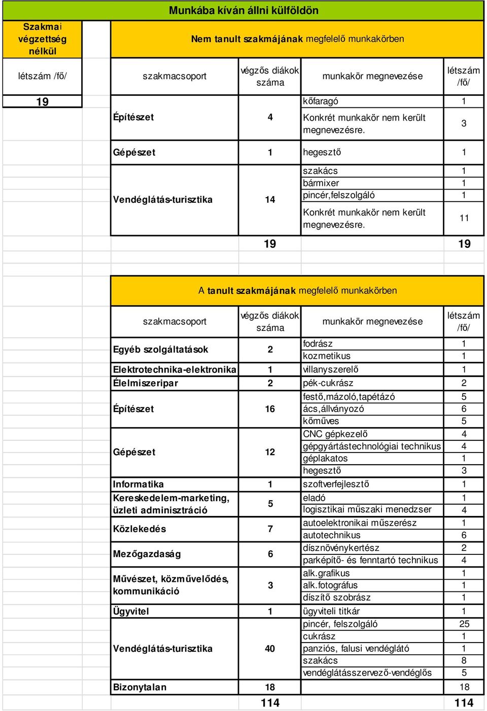 1 villanyszerelő 1 Élelmiszeripar 2 pék-cukrász 2 festő,mázoló,tapétázó 5 Építészet 16 ács,állványozó 6 kőműves 5 CNC gépkezelő 4 Gépészet 12 gépgyártástechnológiai technikus 4 géplakatos 1 hegesztő