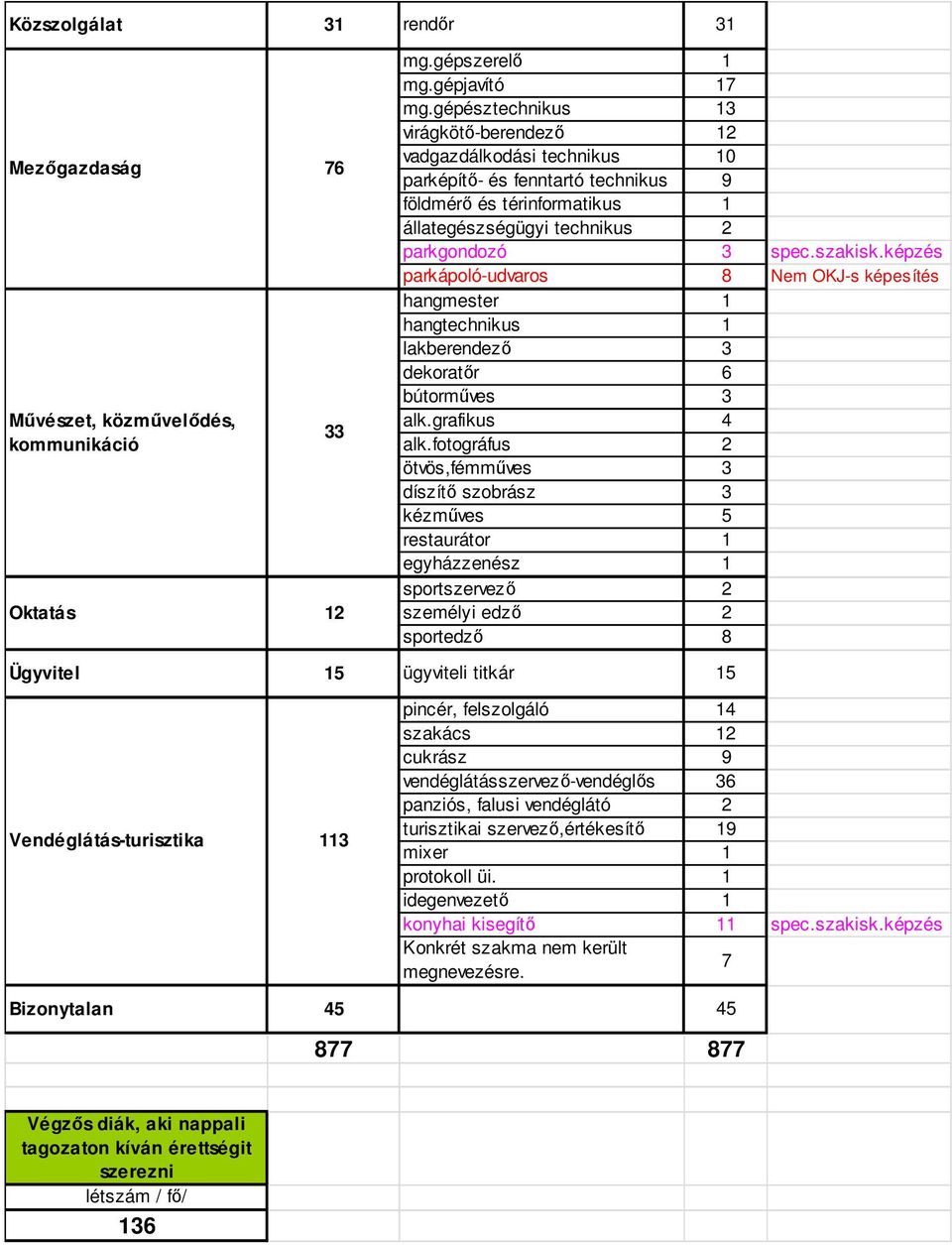 képzés parkápoló-udvaros 8 Nem OKJ-s képesítés hangmester 1 hangtechnikus 1 lakberendező 3 dekoratőr 6 bútorműves 3 alk.grafikus 4 alk.