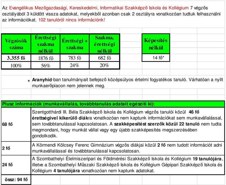 355 fő 1876 fő 783 fő 682 fő 14 fő* 100% 56% 24% 20% * Aranyhíd-ban tanulmányait befejező középsúlyos értelmi fogyatékos tanuló. Várhatóan a nyílt munkaerőpiacon nem jelennek meg.