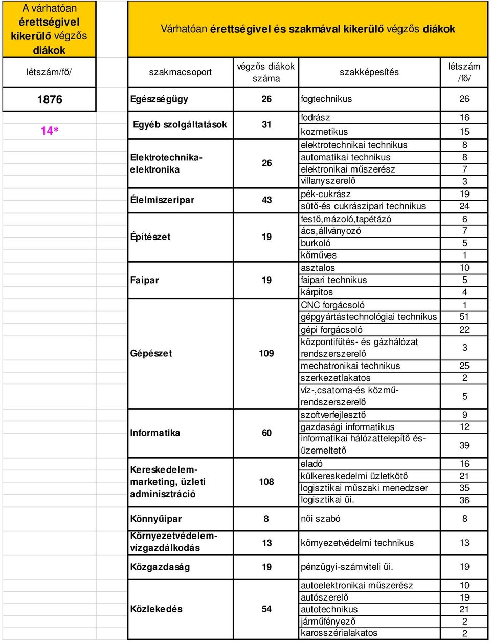 automatikai technikus 8 elektronikai műszerész 7 villanyszerelő 3 pék-cukrász 19 sütő-és cukrászipari technikus 24 festő,mázoló,tapétázó 6 ács,állványozó 7 burkoló 5 kőműves 1 asztalos 10 faipari