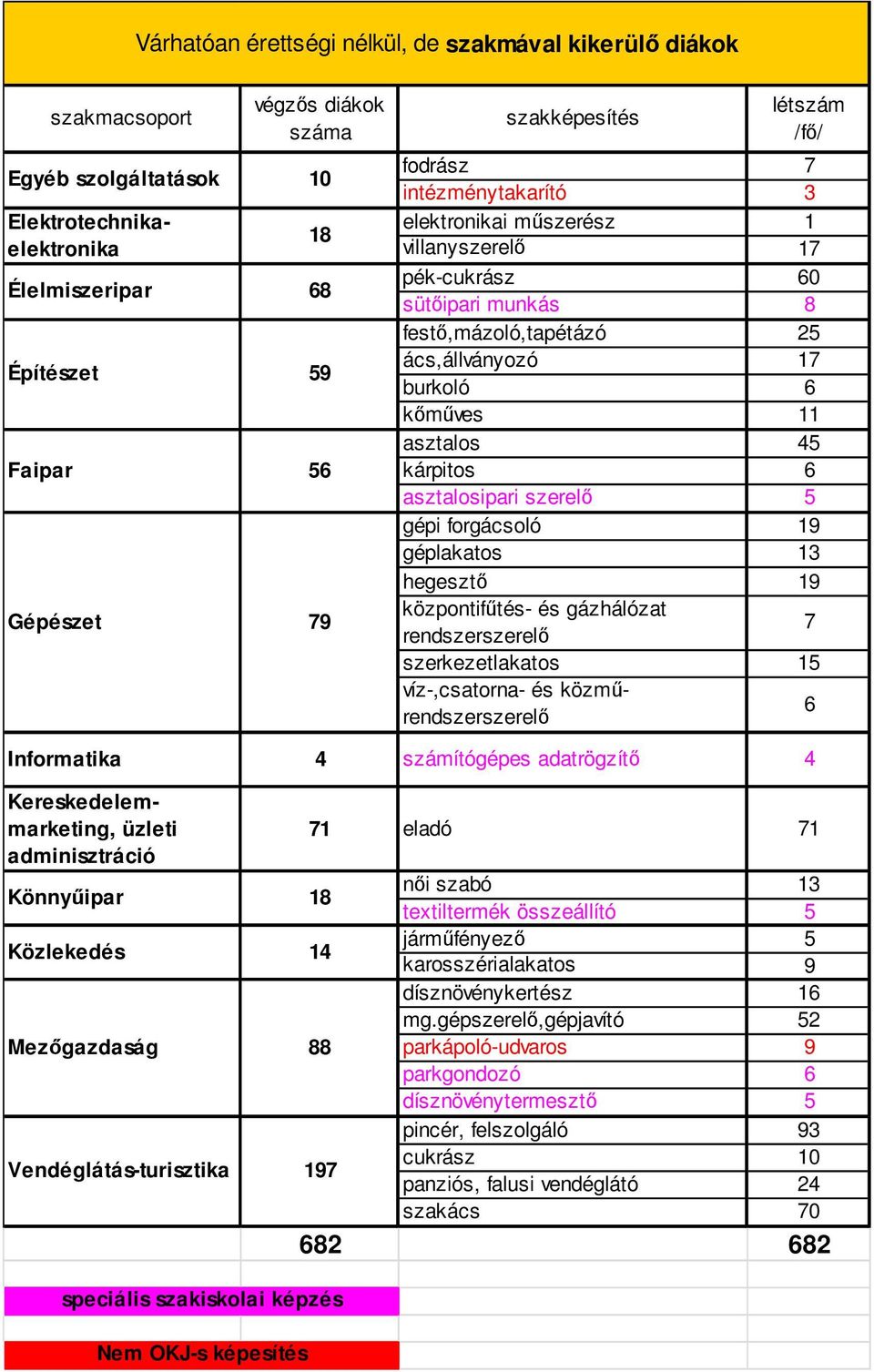 asztalos 45 kárpitos 6 asztalosipari szerelő 5 gépi forgácsoló 19 géplakatos 13 hegesztő 19 központifűtés- és gázhálózat rendszerszerelő 7 szerkezetlakatos 15 víz-,csatorna- és közműrendszerszerelő 6