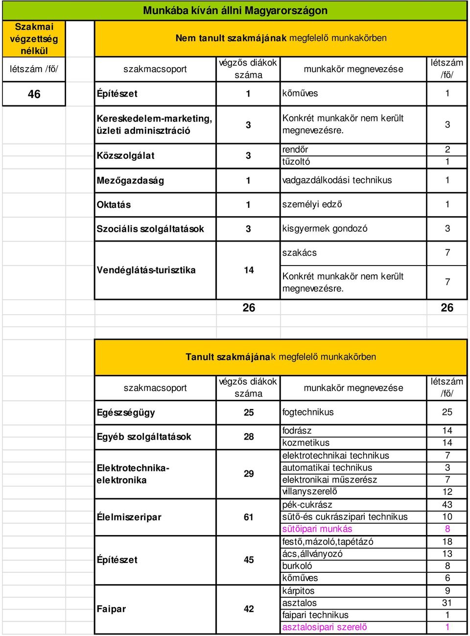 Vendéglátás-turisztika 14 szakács 7 Konkrét munkakör nem került 26 26 7 Tanult szakmájának megfelelő munkakörben munkakör megnevezése Egészségügy 25 fogtechnikus 25 Egyéb szolgáltatások 28