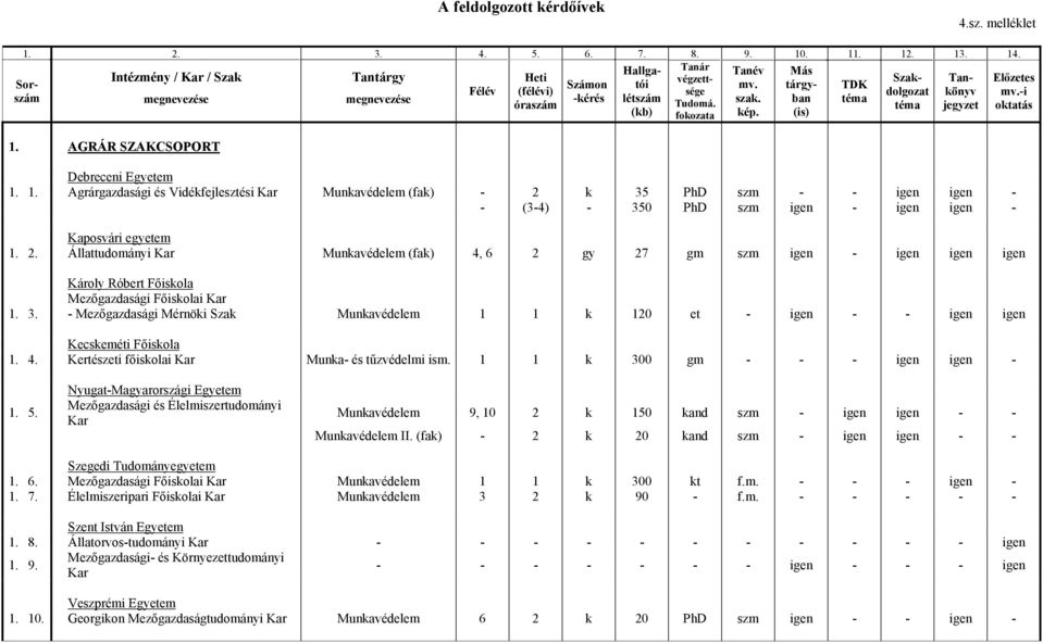 (is) 1. AGRÁR SZAKCSOPORT Debreceni Egyetem 1. 1. Agrárgazdasági és Vidékfejlesztési Kar Munkavédelem (fak) - 2 k 35 PhD szm - - igen igen - - (3-4) - 350 PhD szm igen - igen igen - Kaposvári egyetem 1.